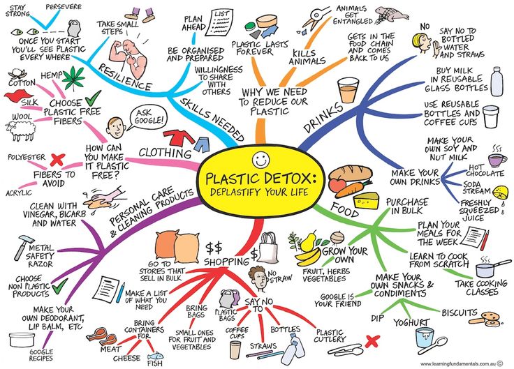 Go-Plastic-Free-Find-your-Strength-Learning-Fundamentals